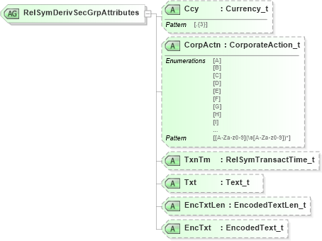 XSD Diagram of RelSymDerivSecGrpAttributes in schema fixml-securitiesreference-base-5-0-sp2_xsd (Financial Information eXchange (FIX))