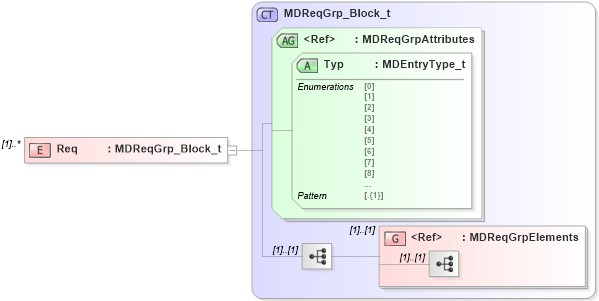 XSD Diagram of Req in schema fixml-marketdata-base-5-0-sp2_xsd (Financial Information eXchange (FIX))