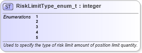 XSD Diagram of RiskLimitType_enum_t in schema fixml-fields-base-5-0-sp2_xsd (Financial Information eXchange (FIX))