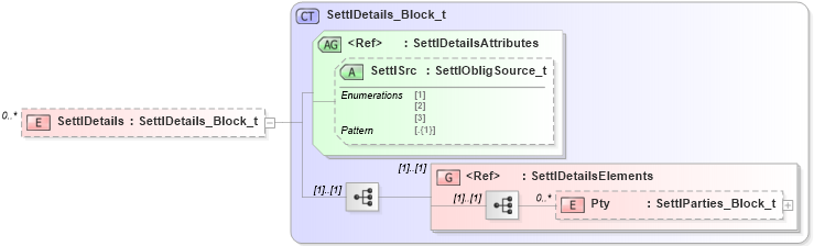 XSD Diagram of SettlDetails in schema fixml-tradecapture-base-5-0-sp2_xsd (Financial Information eXchange (FIX))