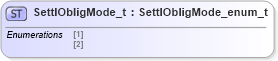 XSD Diagram of SettlObligMode_t in schema fixml-fields-impl-5-0-sp2_xsd (Financial Information eXchange (FIX))