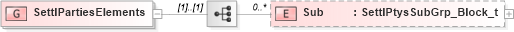 XSD Diagram of SettlPartiesElements in schema fixml-components-base-5-0-sp2_xsd (Financial Information eXchange (FIX))