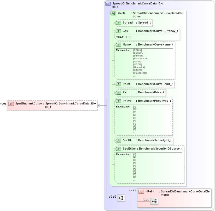 XSD Diagram of SprdBnchmkCurve in schema fixml-collateral-base-5-0-sp2_xsd (Financial Information eXchange (FIX))