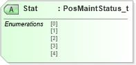 XSD Diagram of Stat in schema fixml-positions-base-5-0-sp2_xsd (Financial Information eXchange (FIX))