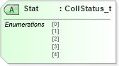 XSD Diagram of Stat in schema fixml-collateral-base-5-0-sp2_xsd (Financial Information eXchange (FIX))