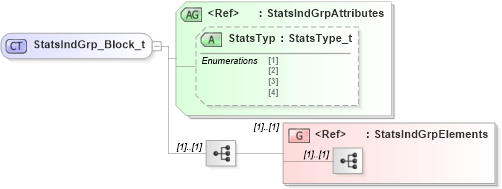 XSD Diagram of StatsIndGrp_Block_t in schema fixml-marketdata-base-5-0-sp2_xsd (Financial Information eXchange (FIX))