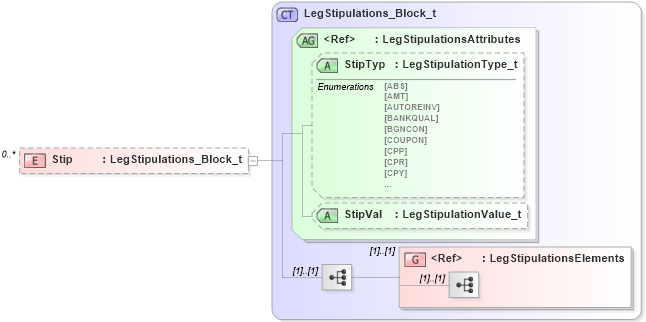 XSD Diagram of Stip in schema fixml-tradecapture-base-5-0-sp2_xsd (Financial Information eXchange (FIX))