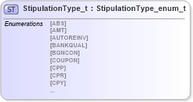 XSD Diagram of StipulationType_t in schema fixml-fields-impl-5-0-sp2_xsd (Financial Information eXchange (FIX))