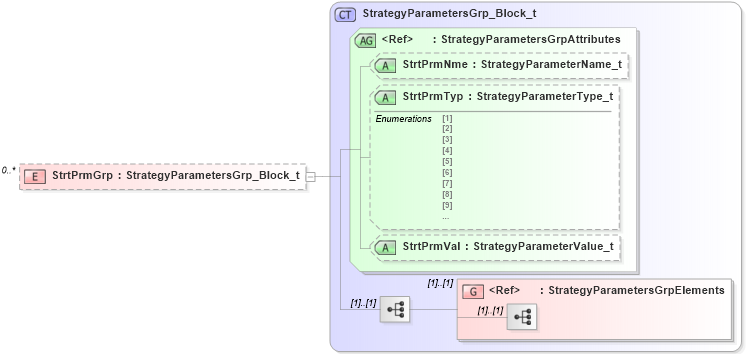 XSD Diagram of StrtPrmGrp in schema fixml-listorders-base-5-0-sp2_xsd (Financial Information eXchange (FIX))