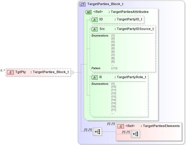 XSD Diagram of TgtPty in schema fixml-ordermasshandling-base-5-0-sp2_xsd (Financial Information eXchange (FIX))
