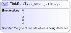 XSD Diagram of TickRuleType_enum_t in schema fixml-fields-base-5-0-sp2_xsd (Financial Information eXchange (FIX))