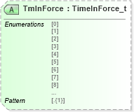 XSD Diagram of TmInForce in schema fixml-listorders-base-5-0-sp2_xsd (Financial Information eXchange (FIX))