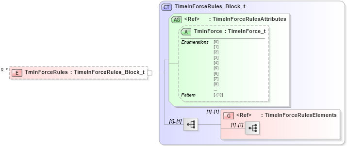 XSD Diagram of TmInForceRules in schema fixml-marketstructure-base-5-0-sp2_xsd (Financial Information eXchange (FIX))