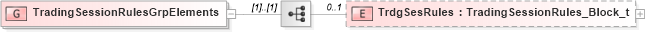 XSD Diagram of TradingSessionRulesGrpElements in schema fixml-components-base-5-0-sp2_xsd (Financial Information eXchange (FIX))