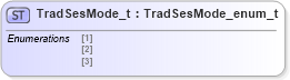 XSD Diagram of TradSesMode_t in schema fixml-fields-impl-5-0-sp2_xsd (Financial Information eXchange (FIX))