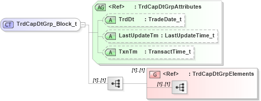 XSD Diagram of TrdCapDtGrp_Block_t in schema fixml-tradecapture-base-5-0-sp2_xsd (Financial Information eXchange (FIX))