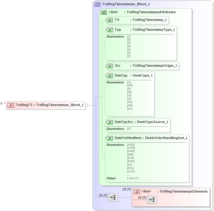 XSD Diagram of TrdRegTS in schema fixml-tradecapture-base-5-0-sp2_xsd (Financial Information eXchange (FIX))