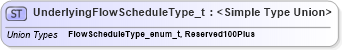 XSD Diagram of UnderlyingFlowScheduleType_t in schema fixml-fields-impl-5-0-sp2_xsd (Financial Information eXchange (FIX))