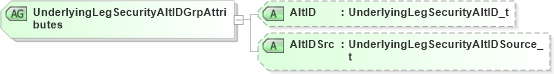 XSD Diagram of UnderlyingLegSecurityAltIDGrpAttributes in schema fixml-tradecapture-base-5-0-sp2_xsd (Financial Information eXchange (FIX))