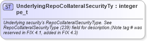 XSD Diagram of UnderlyingRepoCollateralSecurityType_t in schema fixml-fields-base-5-0-sp2_xsd (Financial Information eXchange (FIX))