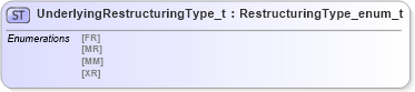 XSD Diagram of UnderlyingRestructuringType_t in schema fixml-fields-impl-5-0-sp2_xsd (Financial Information eXchange (FIX))