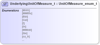 XSD Diagram of UnderlyingUnitOfMeasure_t in schema fixml-fields-impl-5-0-sp2_xsd (Financial Information eXchange (FIX))