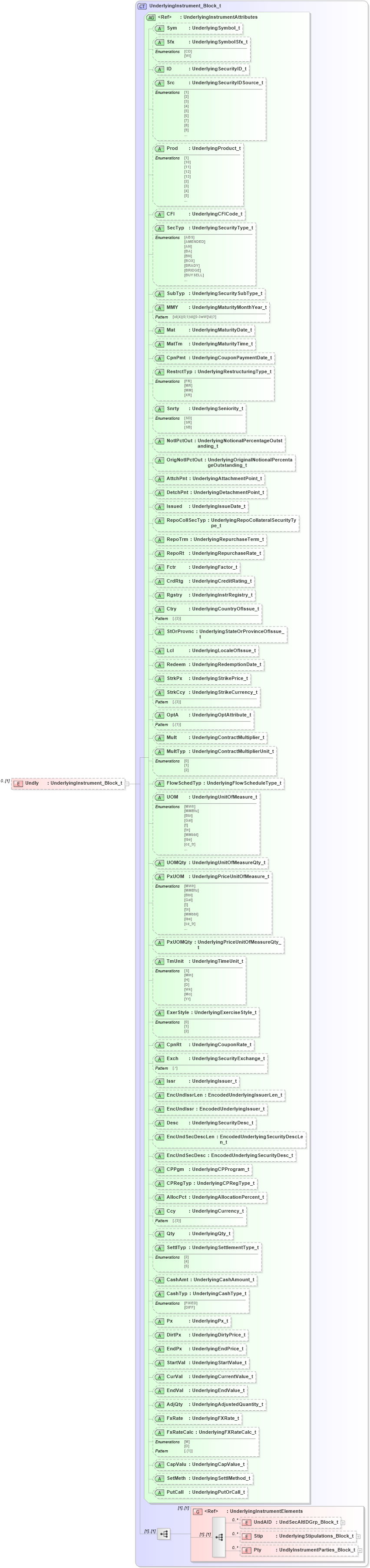 XSD Diagram of Undly in schema fixml-ordermasshandling-base-5-0-sp2_xsd (Financial Information eXchange (FIX))