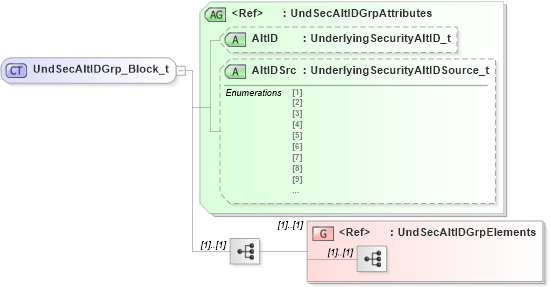 XSD Diagram of UndSecAltIDGrp_Block_t in schema fixml-components-base-5-0-sp2_xsd (Financial Information eXchange (FIX))