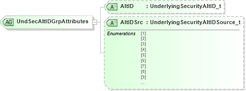 XSD Diagram of UndSecAltIDGrpAttributes in schema fixml-components-base-5-0-sp2_xsd (Financial Information eXchange (FIX))