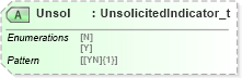 XSD Diagram of Unsol in schema fixml-components-base-5-0-sp2_xsd (Financial Information eXchange (FIX))