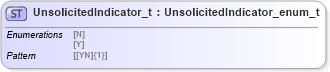 XSD Diagram of UnsolicitedIndicator_t in schema fixml-fields-impl-5-0-sp2_xsd (Financial Information eXchange (FIX))