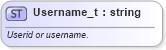 XSD Diagram of Username_t in schema fixml-fields-base-5-0-sp2_xsd (Financial Information eXchange (FIX))