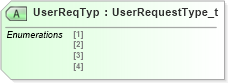 XSD Diagram of UserReqTyp in schema fixml-usermanagement-base-5-0-sp2_xsd (Financial Information eXchange (FIX))