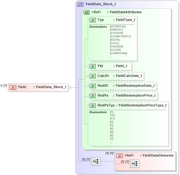 XSD Diagram of Yield in schema fixml-tradecapture-base-5-0-sp2_xsd (Financial Information eXchange (FIX))