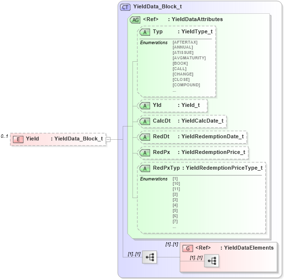 XSD Diagram of Yield in schema fixml-marketdata-base-5-0-sp2_xsd (Financial Information eXchange (FIX))