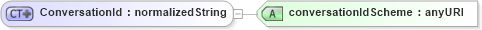 XSD Diagram of ConversationId in schema fpml-msg-4-1_xsd (Financial products Markup Language (FpML®))
