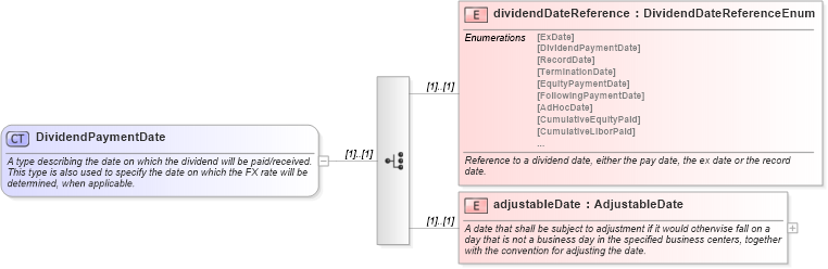 XSD Diagram of DividendPaymentDate in schema fpml-shared-4-1_xsd (Financial products Markup Language (FpML®))