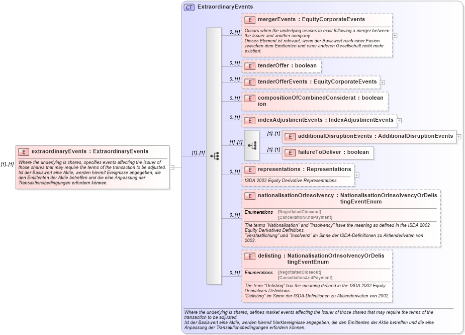 XSD Diagram of extraordinaryEvents in schema fpml-eqd-4-1_xsd (Financial products Markup Language (FpML®))