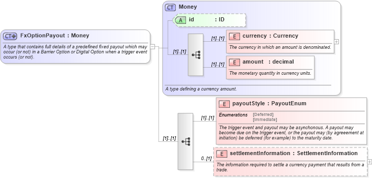 XSD Diagram of FxOptionPayout in schema fpml-fx-4-1_xsd (Financial products Markup Language (FpML®))
