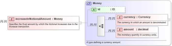 XSD Diagram of increaseInNotionalAmount in schema fpml-posttrade-4-1_xsd (Financial products Markup Language (FpML®))