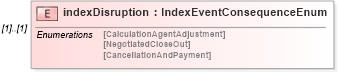 XSD Diagram of indexDisruption in schema fpml-eq-shared-4-1_xsd (Financial products Markup Language (FpML®))