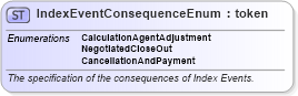 XSD Diagram of IndexEventConsequenceEnum in schema fpml-enum-4-1_xsd (Financial products Markup Language (FpML®))