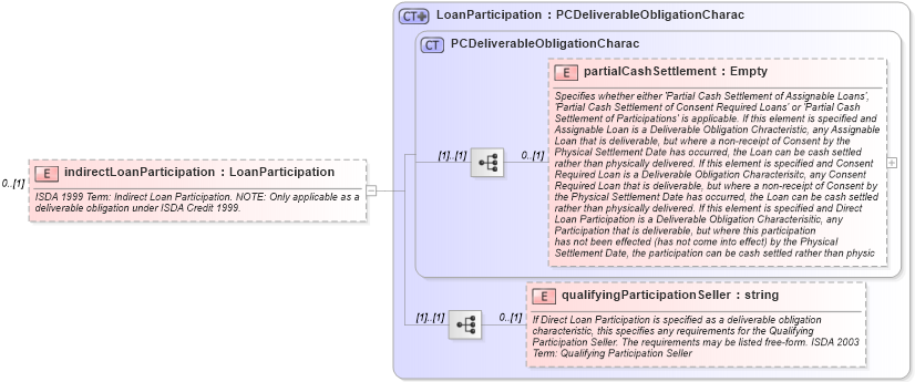 XSD Diagram of indirectLoanParticipation in schema fpml-cd-4-1_xsd (Financial products Markup Language (FpML®))