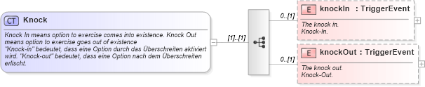 XSD Diagram of Knock in schema fpml-eq-shared-4-1_xsd (Financial products Markup Language (FpML®))