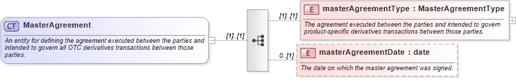XSD Diagram of MasterAgreement in schema fpml-shared-4-1_xsd (Financial products Markup Language (FpML®))