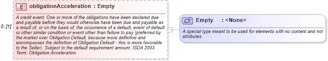 XSD Diagram of obligationAcceleration in schema fpml-cd-4-1_xsd (Financial products Markup Language (FpML®))