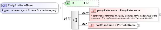 XSD Diagram of PartyPortfolioName in schema fpml-doc-4-1_xsd (Financial products Markup Language (FpML®))