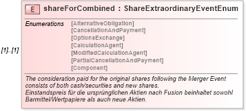 XSD Diagram of shareForCombined in schema fpml-eq-shared-4-1_xsd (Financial products Markup Language (FpML®))