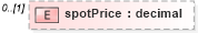 XSD Diagram of spotPrice in schema fpml-eqd-4-1_xsd (Financial products Markup Language (FpML®))