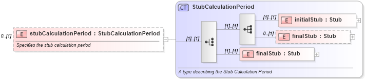 XSD Diagram of stubCalculationPeriod in schema fpml-eqs-4-1_xsd (Financial products Markup Language (FpML®))